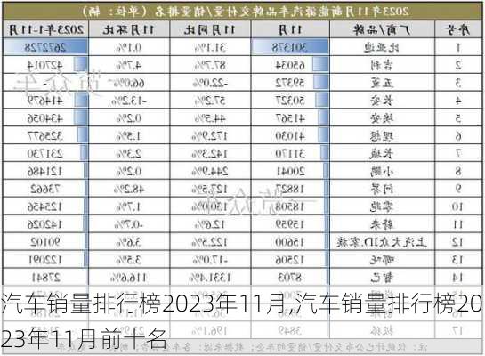 汽车销量排行榜2023年11月,汽车销量排行榜2023年11月前十名