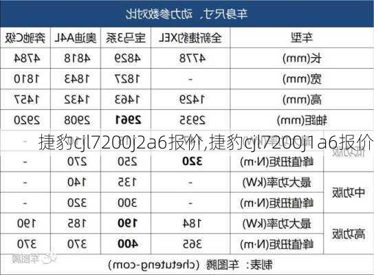 捷豹cjl7200j2a6报价,捷豹cjl7200j1a6报价