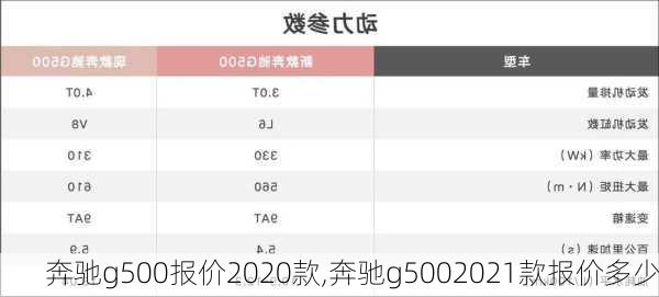 奔驰g500报价2020款,奔驰g5002021款报价多少