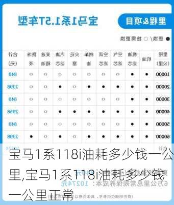 宝马1系118i油耗多少钱一公里,宝马1系118i油耗多少钱一公里正常