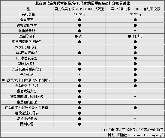 北京现代索纳塔九配置,北京现代索纳塔九参数