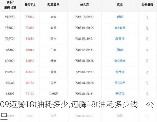 09迈腾18t油耗多少,迈腾18t油耗多少钱一公里