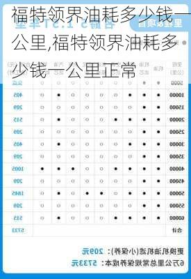 福特领界油耗多少钱一公里,福特领界油耗多少钱一公里正常