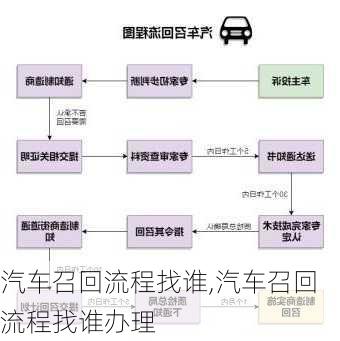 汽车召回流程找谁,汽车召回流程找谁办理