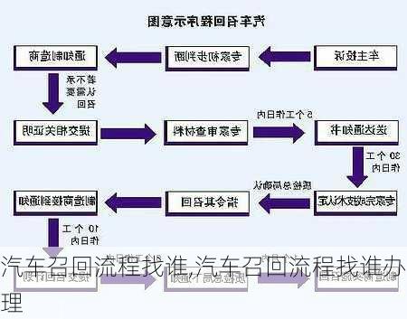 汽车召回流程找谁,汽车召回流程找谁办理