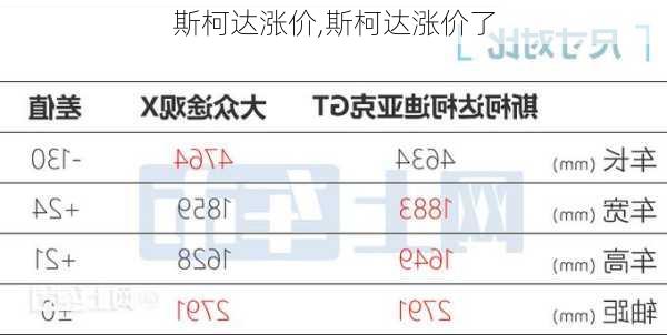 斯柯达涨价,斯柯达涨价了