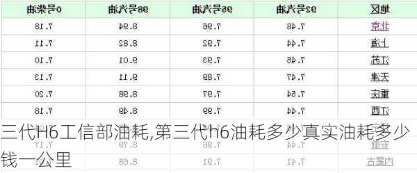 三代H6工信部油耗,第三代h6油耗多少真实油耗多少钱一公里