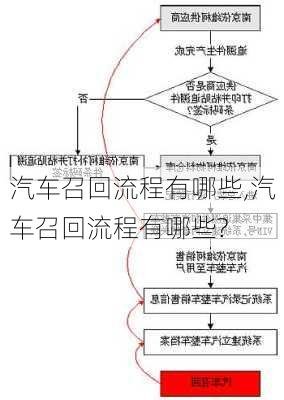 汽车召回流程有哪些,汽车召回流程有哪些?