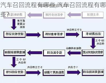 汽车召回流程有哪些,汽车召回流程有哪些?