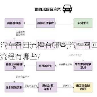 汽车召回流程有哪些,汽车召回流程有哪些?