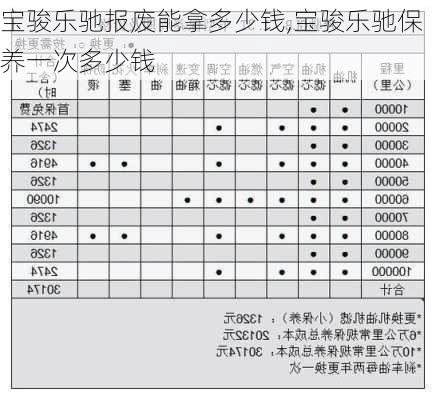 宝骏乐驰报废能拿多少钱,宝骏乐驰保养一次多少钱