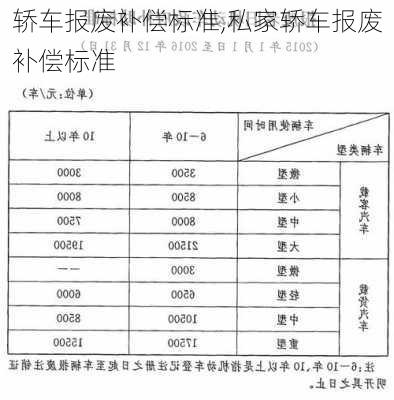 轿车报废补偿标准,私家轿车报废补偿标准