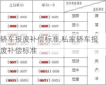 轿车报废补偿标准,私家轿车报废补偿标准