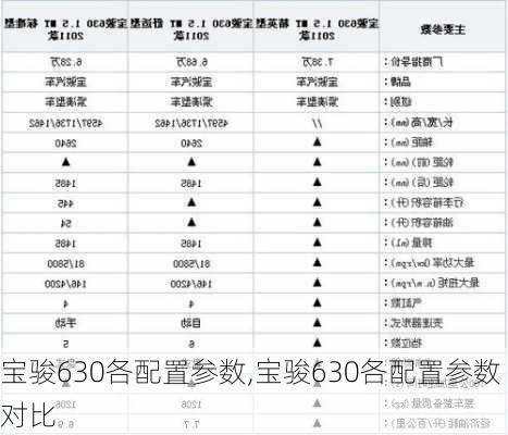 宝骏630各配置参数,宝骏630各配置参数对比