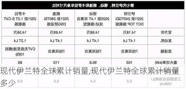 现代伊兰特全球累计销量,现代伊兰特全球累计销量多少