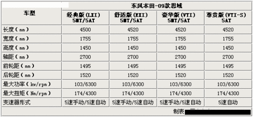 09款思域配置参数配置,09款思域配置参数配置详解