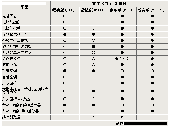 09款思域配置参数配置,09款思域配置参数配置详解