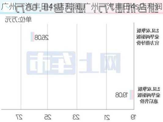 广州一汽丰田4s店利润,广州一汽丰田4s店利润