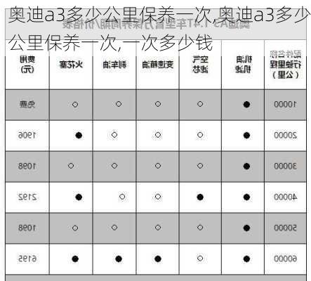 奥迪a3多少公里保养一次,奥迪a3多少公里保养一次,一次多少钱