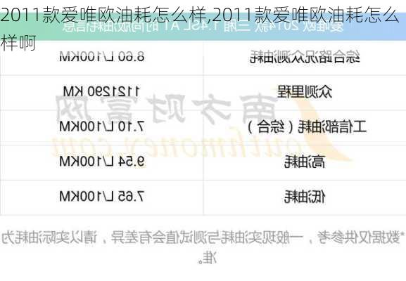 2011款爱唯欧油耗怎么样,2011款爱唯欧油耗怎么样啊
