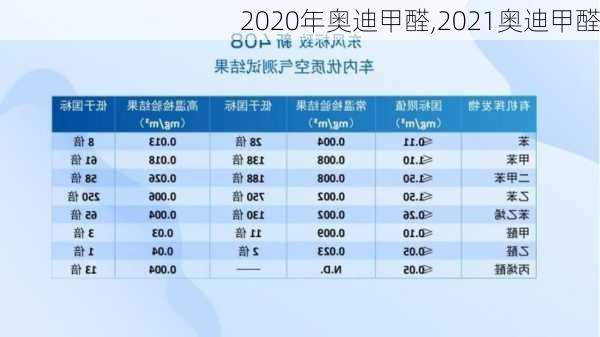 2020年奥迪甲醛,2021奥迪甲醛