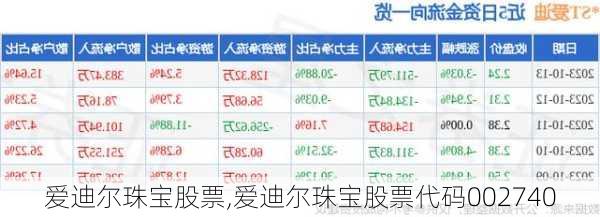 爱迪尔珠宝股票,爱迪尔珠宝股票代码002740