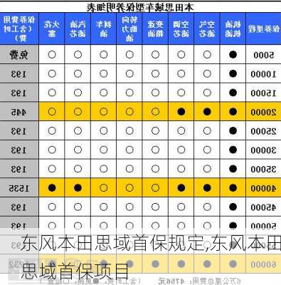 东风本田思域首保规定,东风本田思域首保项目