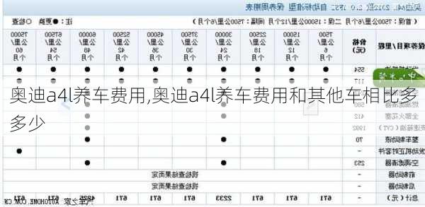 奥迪a4l养车费用,奥迪a4l养车费用和其他车相比多多少