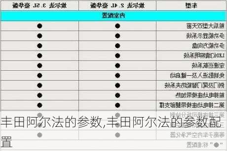 丰田阿尔法的参数,丰田阿尔法的参数配置