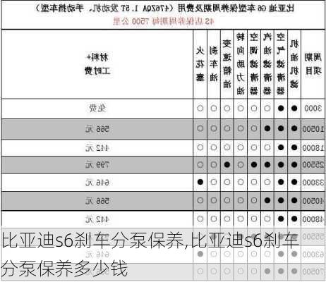 比亚迪s6刹车分泵保养,比亚迪s6刹车分泵保养多少钱