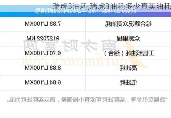 瑞虎3油耗,瑞虎3油耗多少真实油耗