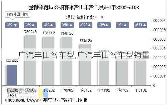 广汽丰田各车型,广汽丰田各车型销量