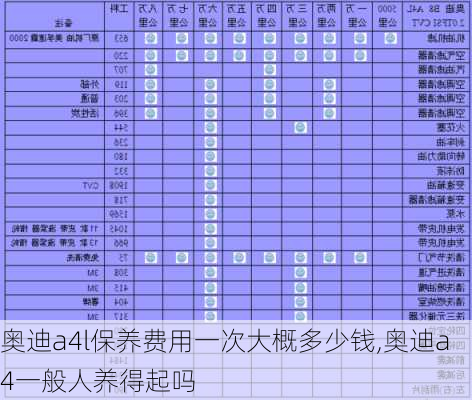 奥迪a4l保养费用一次大概多少钱,奥迪a4一般人养得起吗