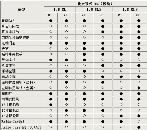 北京现代悦动参数配置,北京现代悦动参数配置及报价