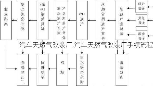 汽车天然气改装厂,汽车天然气改装厂手续流程