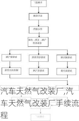 汽车天然气改装厂,汽车天然气改装厂手续流程