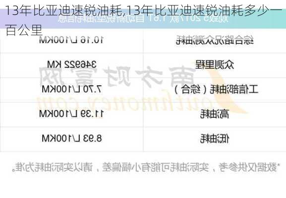 13年比亚迪速锐油耗,13年比亚迪速锐油耗多少一百公里