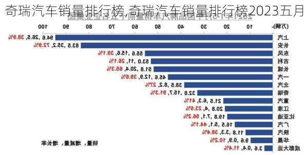 奇瑞汽车销量排行榜,奇瑞汽车销量排行榜2023五月