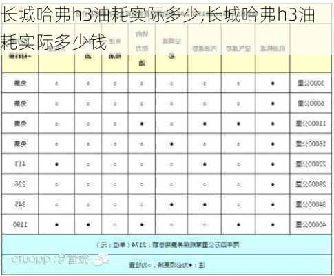 长城哈弗h3油耗实际多少,长城哈弗h3油耗实际多少钱