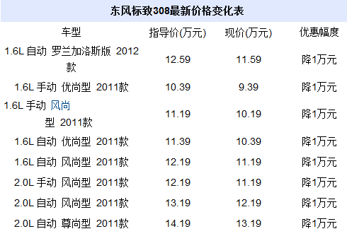 东风标致308三厢价格,东风标致308三厢价格多少