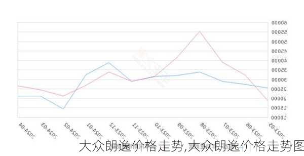 大众朗逸价格走势,大众朗逸价格走势图