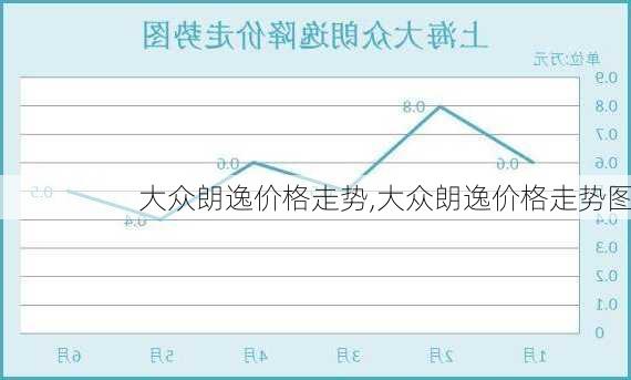 大众朗逸价格走势,大众朗逸价格走势图