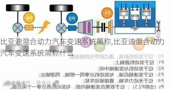 比亚迪混合动力汽车变速系统简称,比亚迪混合动力汽车变速系统简称什么