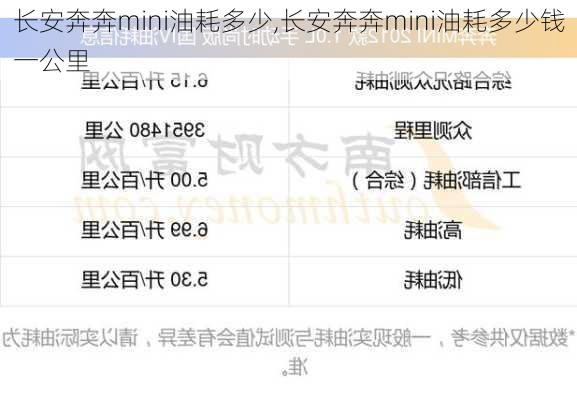 长安奔奔mini油耗多少,长安奔奔mini油耗多少钱一公里