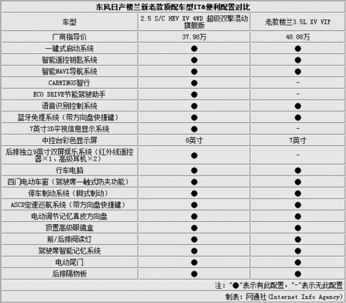 楼兰汽车参数配置,楼兰汽车参数配置表