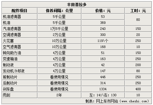 丰田普拉多保养周期及费用明细,丰田普拉多保养周期及费用明细表