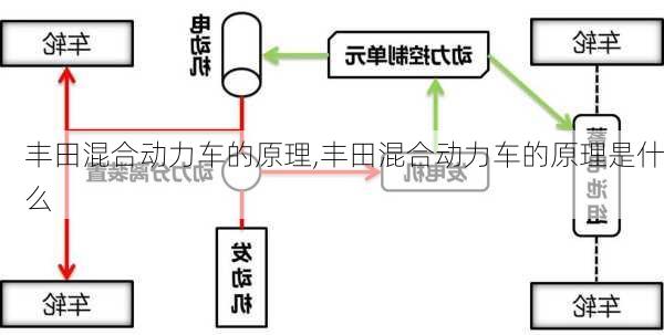 丰田混合动力车的原理,丰田混合动力车的原理是什么