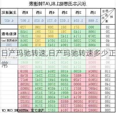 日产玛驰转速,日产玛驰转速多少正常