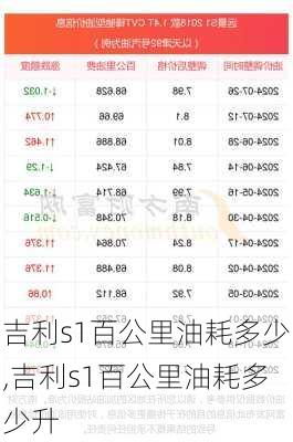 吉利s1百公里油耗多少,吉利s1百公里油耗多少升