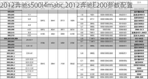 2012奔驰s500l4matic,2012奔驰E200参数配置